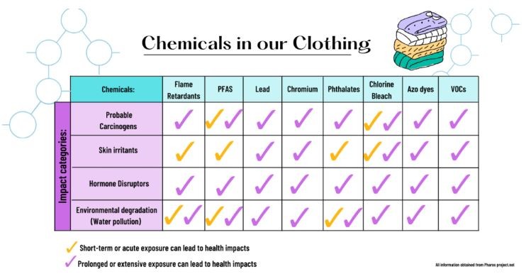 chemicalsin our clothings